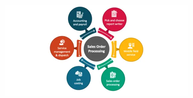 What Is Sales Order Processing?